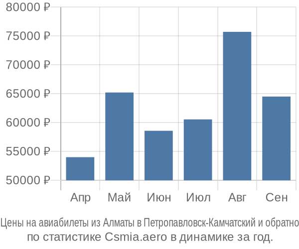 Авиабилеты из Алматы в Петропавловск-Камчатский цены