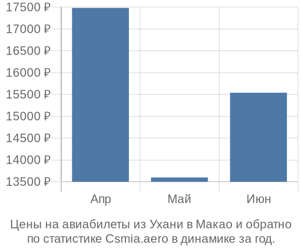 Авиабилеты из Ухани в Макао цены