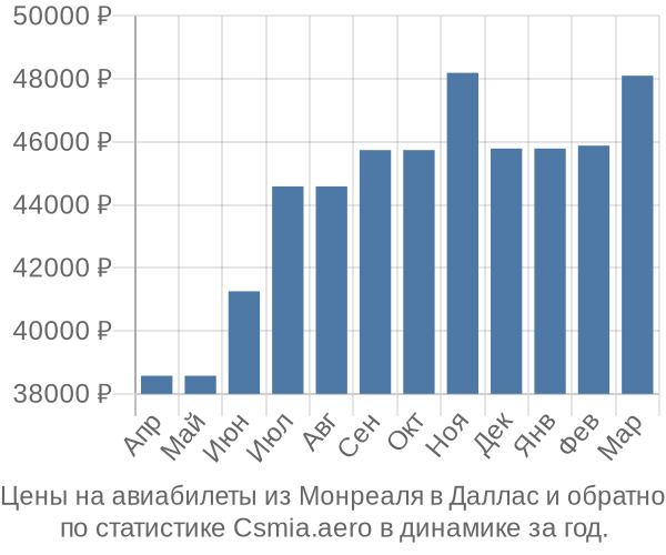 Авиабилеты из Монреаля в Даллас цены