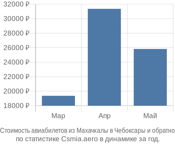 Стоимость авиабилетов из Махачкалы в Чебоксары