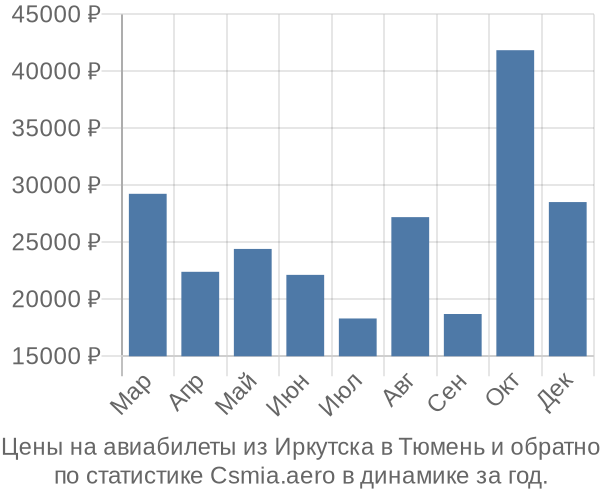 Авиабилеты из Иркутска в Тюмень цены