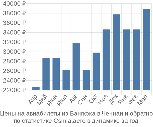 Авиабилеты из Бангкока в Ченнаи цены