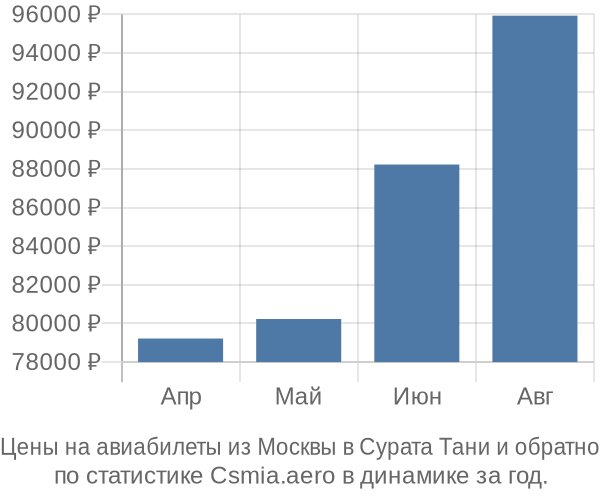 Авиабилеты из Москвы в Сурата Тани цены