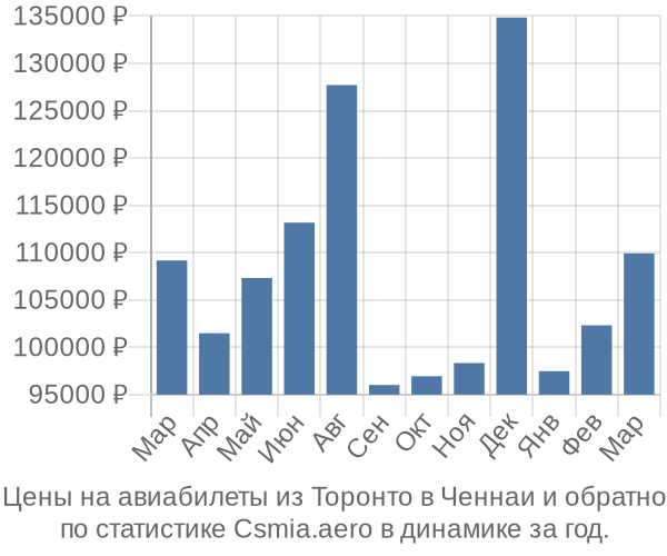 Авиабилеты из Торонто в Ченнаи цены