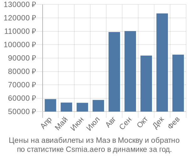 Авиабилеты из Маэ в Москву цены