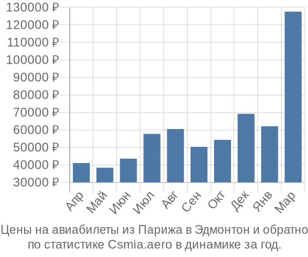 Авиабилеты из Парижа в Эдмонтон цены