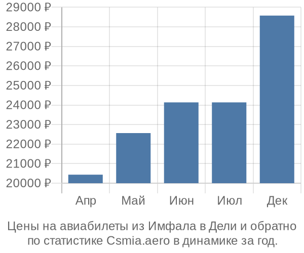 Авиабилеты из Имфала в Дели цены