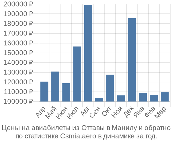 Авиабилеты из Оттавы в Манилу цены