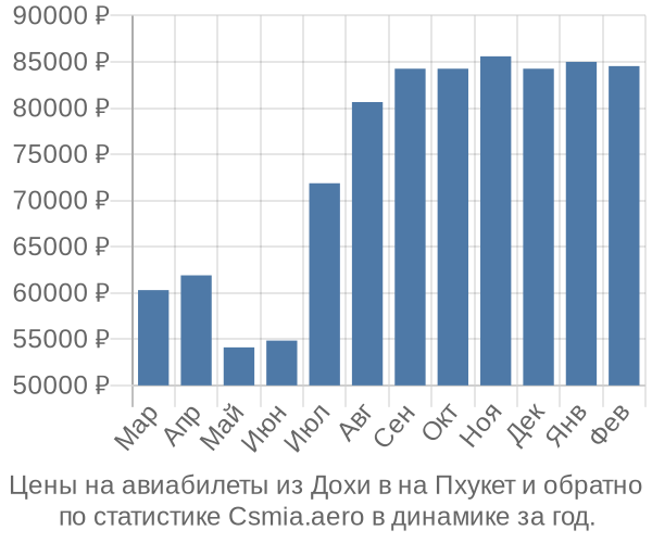 Авиабилеты из Дохи в на Пхукет цены