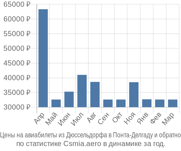 Авиабилеты из Дюссельдорфа в Понта-Делгаду цены