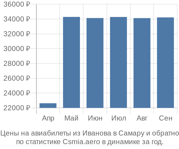 Авиабилеты из Иванова в Самару цены