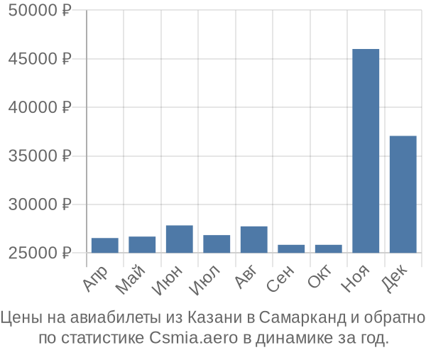 Авиабилеты из Казани в Самарканд цены