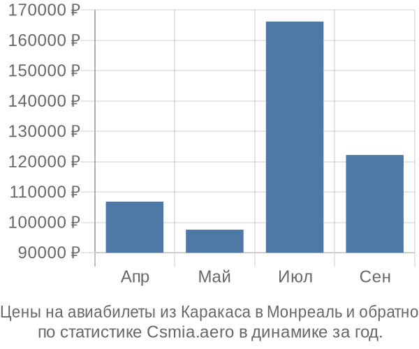 Авиабилеты из Каракаса в Монреаль цены