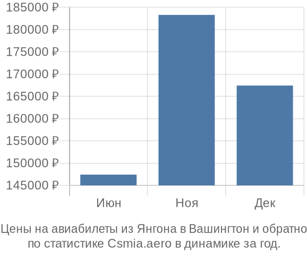 Авиабилеты из Янгона в Вашингтон цены