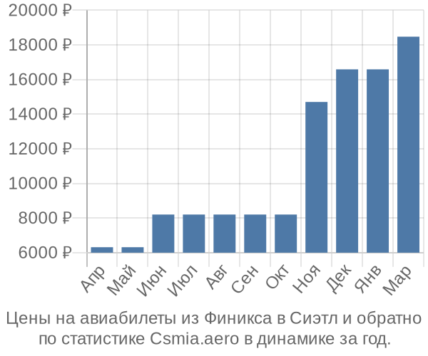 Авиабилеты из Финикса в Сиэтл цены