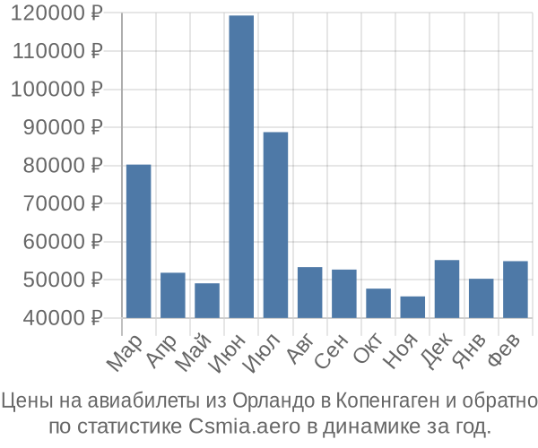 Авиабилеты из Орландо в Копенгаген цены