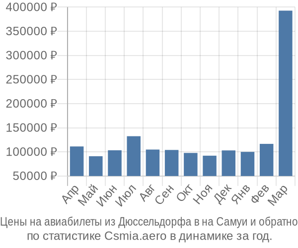 Авиабилеты из Дюссельдорфа в на Самуи цены