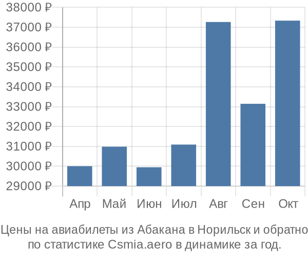 Авиабилеты из Абакана в Норильск цены
