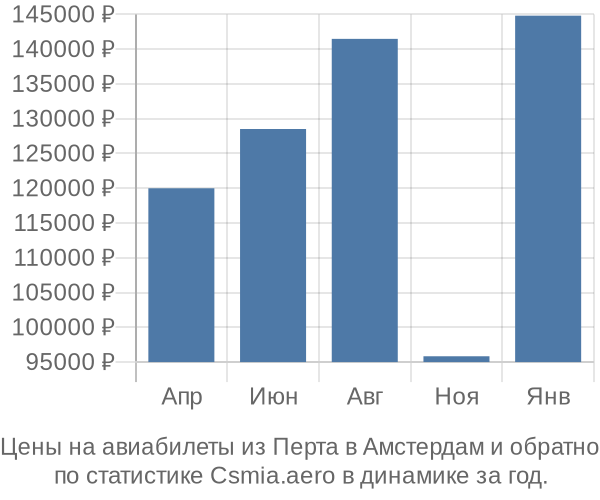 Авиабилеты из Перта в Амстердам цены