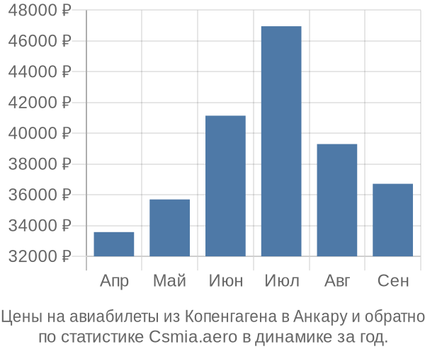 Авиабилеты из Копенгагена в Анкару цены