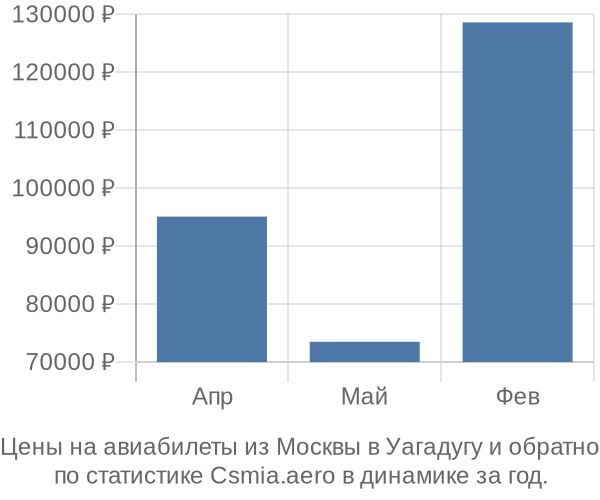 Авиабилеты из Москвы в Уагадугу цены