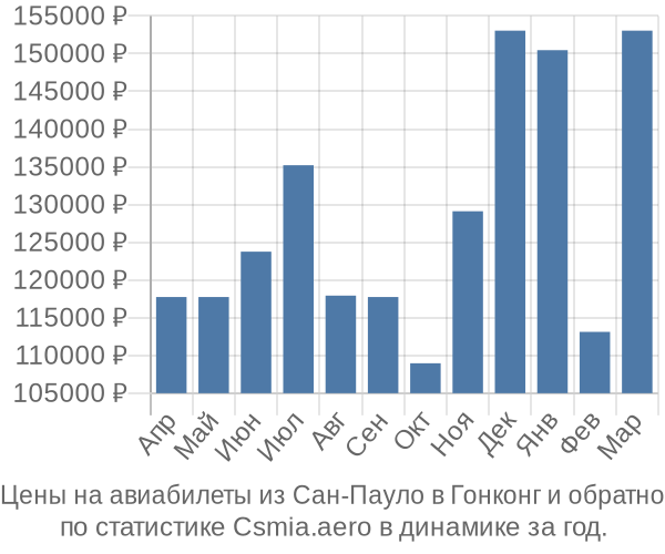 Авиабилеты из Сан-Пауло в Гонконг цены