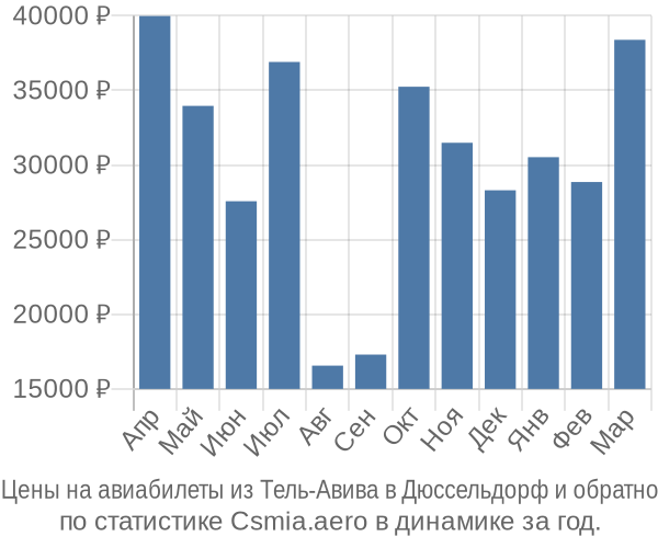 Авиабилеты из Тель-Авива в Дюссельдорф цены