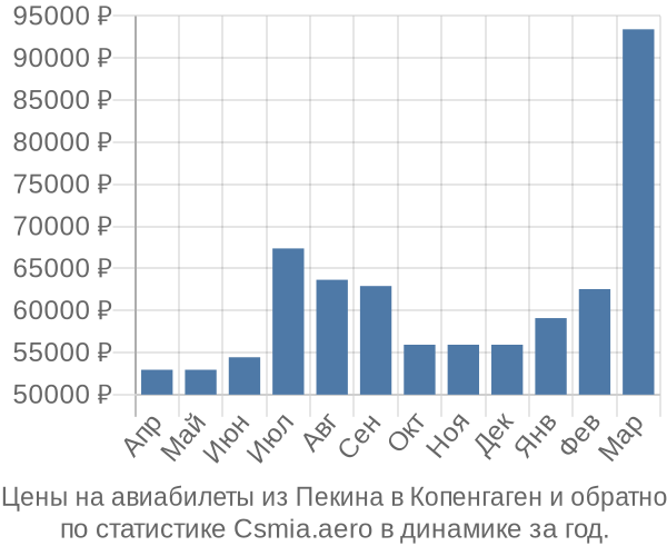 Авиабилеты из Пекина в Копенгаген цены