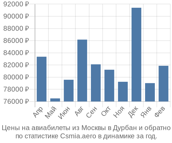 Авиабилеты из Москвы в Дурбан цены