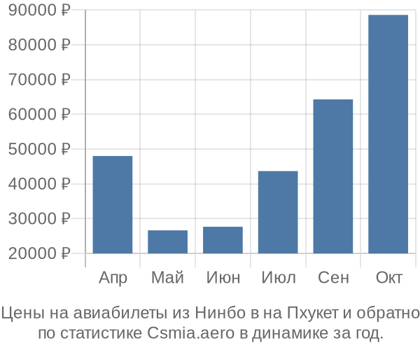 Авиабилеты из Нинбо в на Пхукет цены