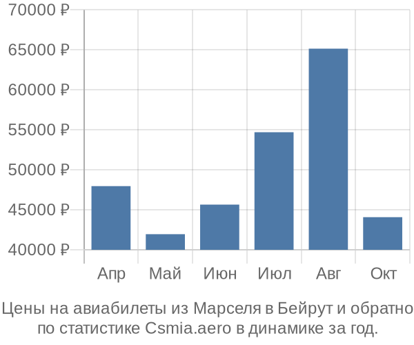 Авиабилеты из Марселя в Бейрут цены