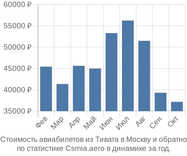 Стоимость авиабилетов из Тивата в Москву