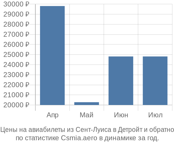 Авиабилеты из Сент-Луиса в Детройт цены