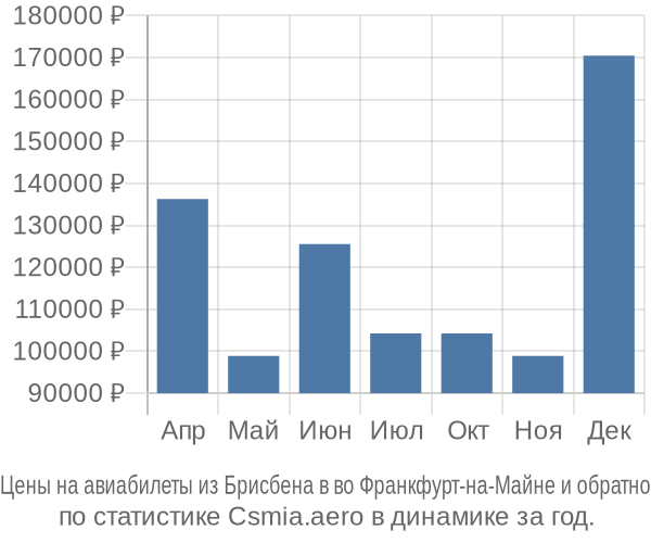 Авиабилеты из Брисбена в во Франкфурт-на-Майне цены