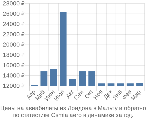 Авиабилеты из Лондона в Мальту цены