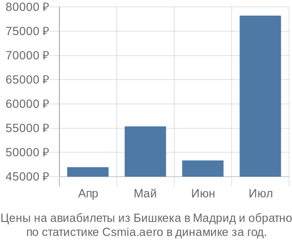 Авиабилеты из Бишкека в Мадрид цены