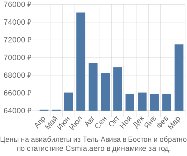 Авиабилеты из Тель-Авива в Бостон цены