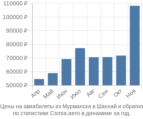 Авиабилеты из Мурманска в Шанхай цены