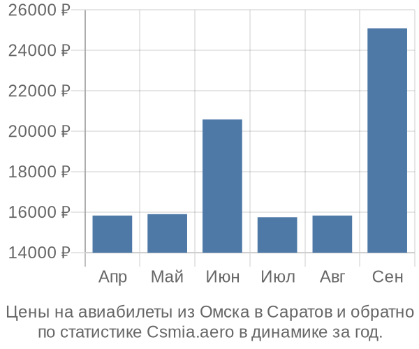 Авиабилеты из Омска в Саратов цены