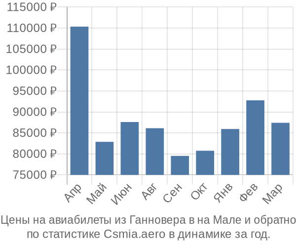 Авиабилеты из Ганновера в на Мале цены