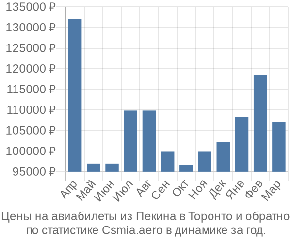 Авиабилеты из Пекина в Торонто цены