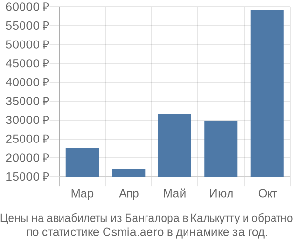 Авиабилеты из Бангалора в Калькутту цены