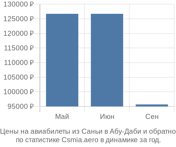 Авиабилеты из Саньи в Абу-Даби цены