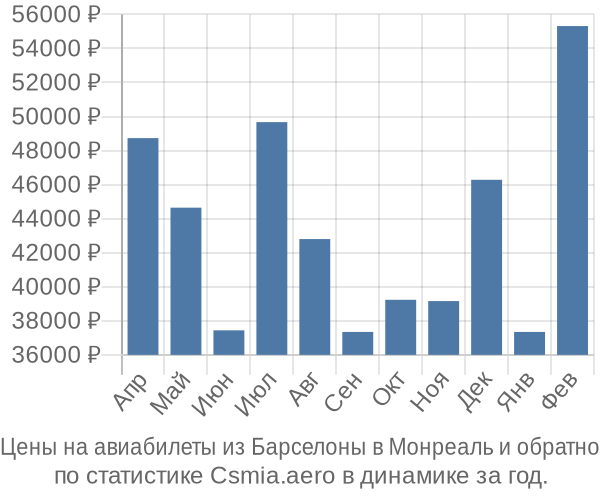 Авиабилеты из Барселоны в Монреаль цены