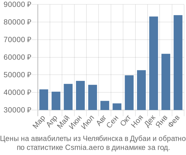 Авиабилеты из Челябинска в Дубаи цены