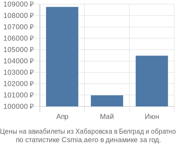 Авиабилеты из Хабаровска в Белград цены