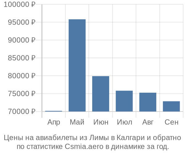 Авиабилеты из Лимы в Калгари цены