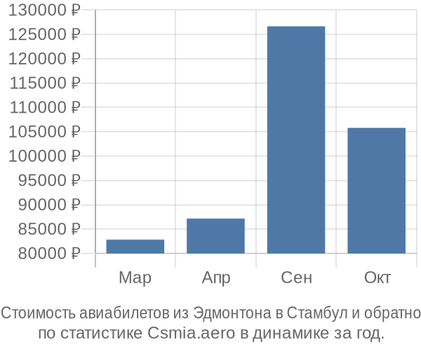 Стоимость авиабилетов из Эдмонтона в Стамбул