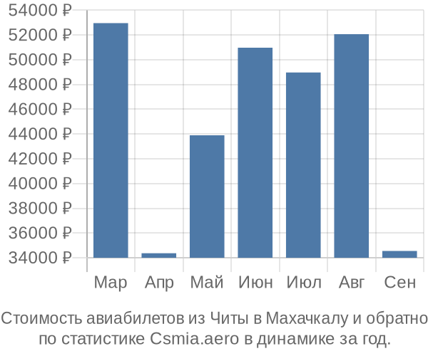 Стоимость авиабилетов из Читы в Махачкалу