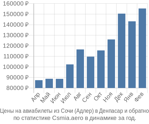 Авиабилеты из Сочи (Адлер) в Денпасар цены